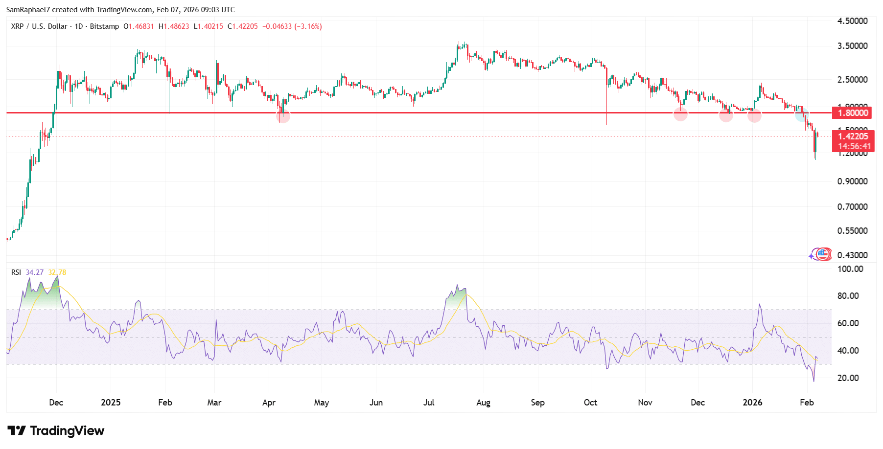 Until XRP Breaks $1.8 With Conviction, This Remains Murky Waters image 2