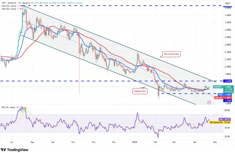 XRP Holds Strong on Moving Averages, Eyes a Push Toward $2 image 1