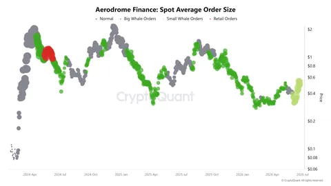 Aerodrome Finance: Can AERO defend $0.50 as market participation fades?