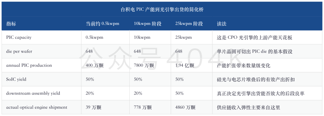 Tiefgehendes Update zur GlassBridge von Morgan Stanley CPO: GlassBridge als Ersatzangst, Neupreisgestaltung der Zulieferkette von TSMC 25kwpm PIC und FAU image 3