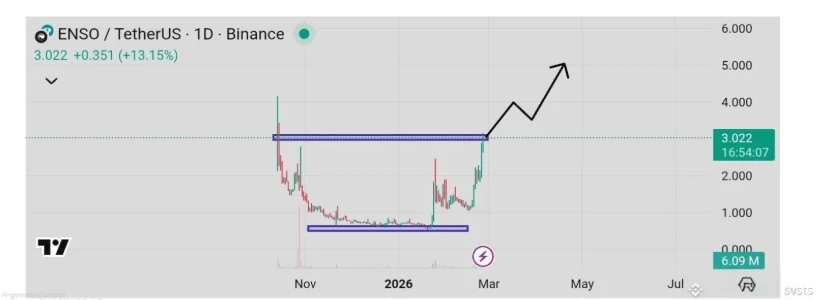 Crypto News Today 2026: Market Weakness Drags Enso and Power Protocol as DeepSnitch AI Expands Live AI Bot Stack and Climbs 175% image 3