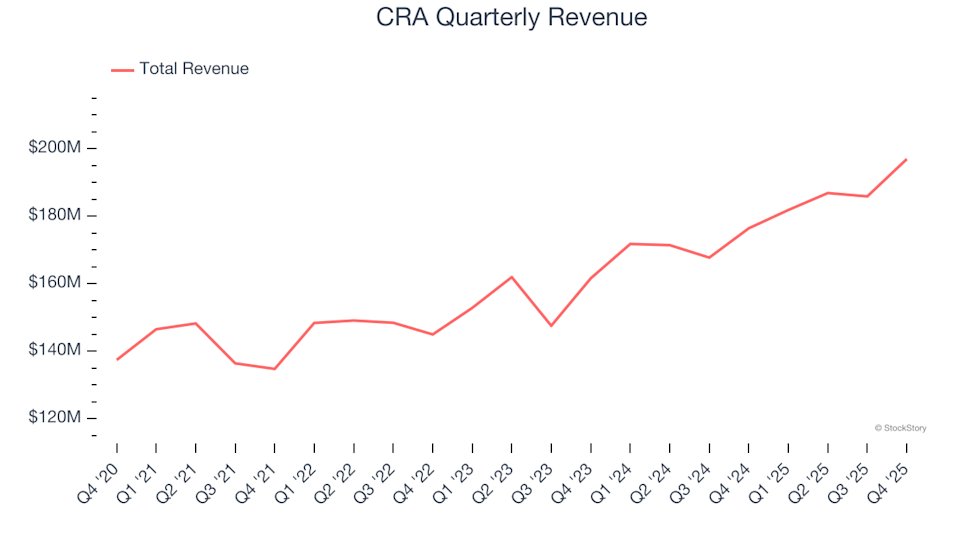 CRA (NASDAQ:CRAI) Surpasses Q4 CY2025 Revenue Forecasts