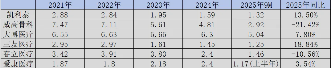 中国骨科复苏背后的逻辑 image 4