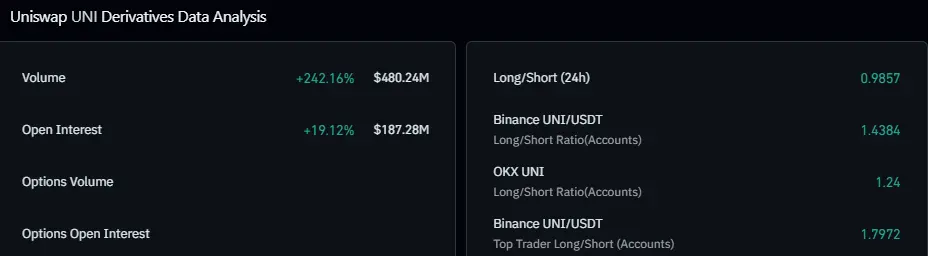 Uniswap Price Soars 22% This Week: What’s Fueling UNI’s Sudden Comeback?