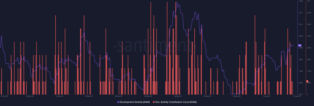 Le prix de KAIA se prépare-t-il à un changement de tendance et à un bond de 150 % ? image 3
