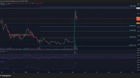 Toncoin corrects 15% from $2.90 zenith: Here’s why deeper pullback is likely
