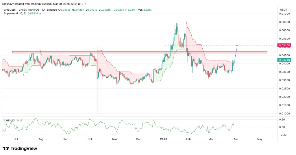 Monthly Close Alert: TAO, FET, CHZ, & DEXE Set for Potential Breakouts image 3