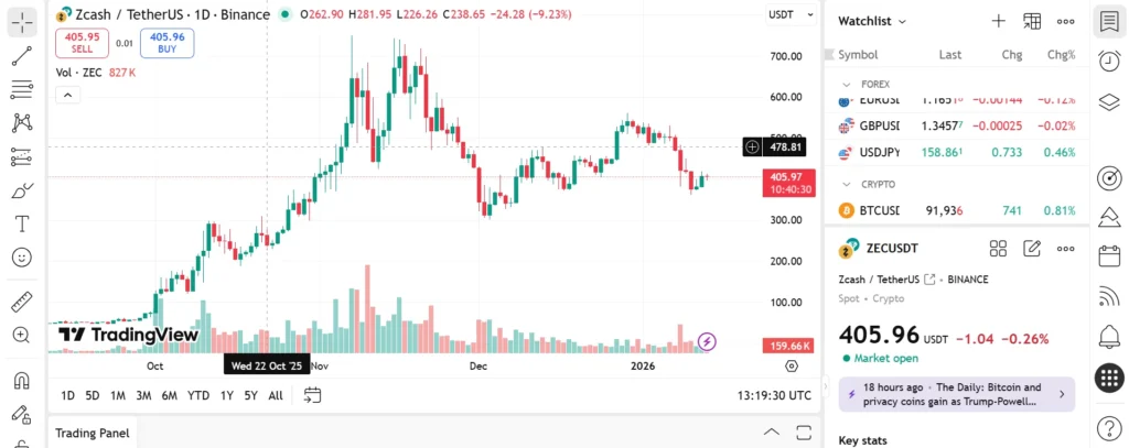 ZCash Set Outperform Monero As Top Privacy Coin in 2026 – Remittix Nears CEX Listing image 0