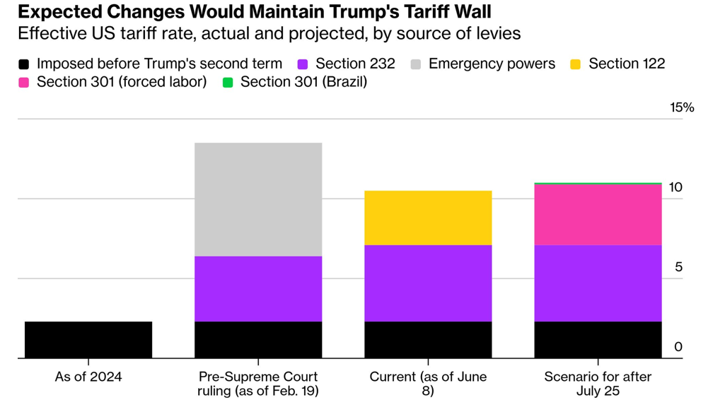¡950 mil millones! Trump reconstruye el nuevo marco de aranceles 301, ¿cuáles son los tres grandes riesgos ocultos? image 1