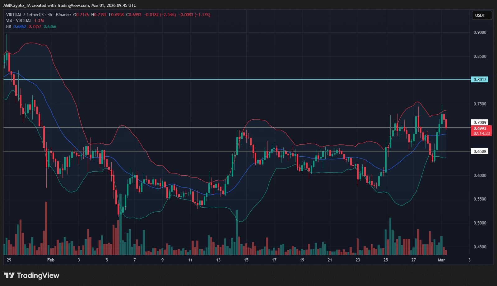 VIRTUAL rallies 9% toward key resistance – Is $0.85 the next stop? image 0