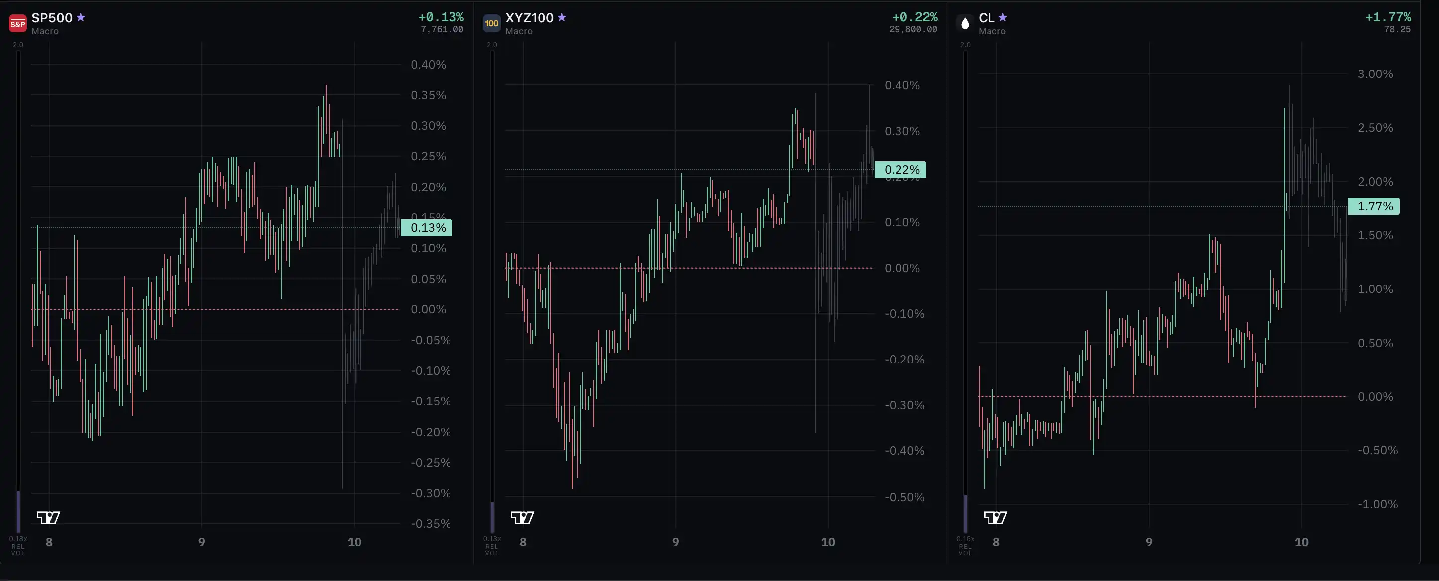 Índices em alta e gás natural em forte valorização | Observação de Mercado de Fim de Semana da TradeXYZ image 2