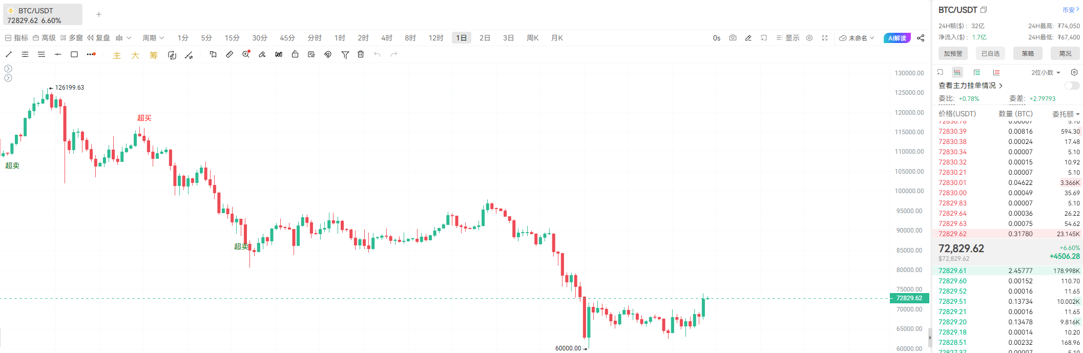 比特币冲破7.4万美元，股市集体反攻！ image 1