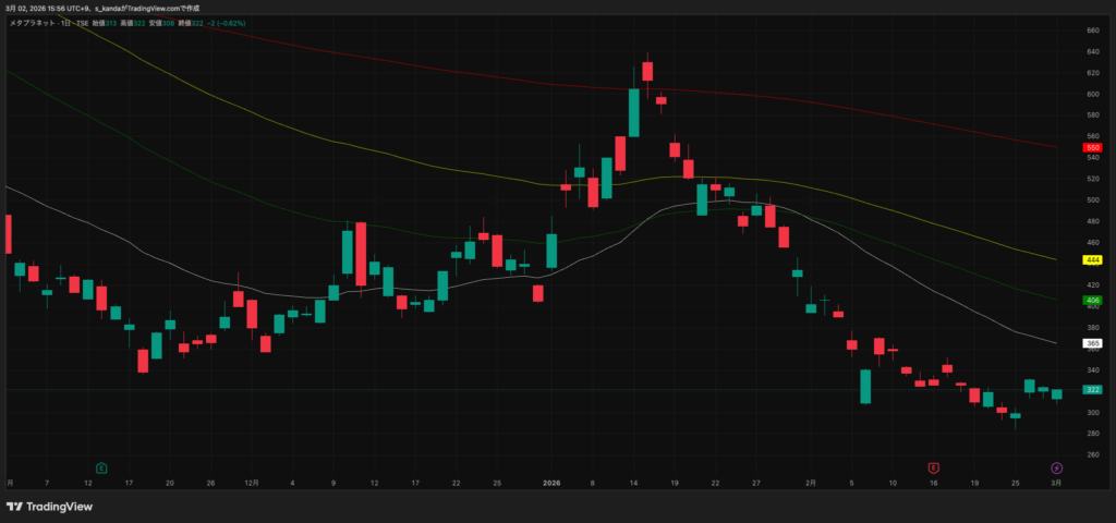 メタプラネット、株価320円台で推移|BTC弱含みで売り圧力