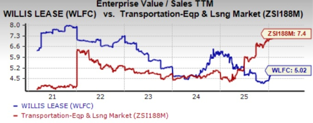 WLFC Rallies 35% in 6 Months: Should You Buy the Stock? image 1