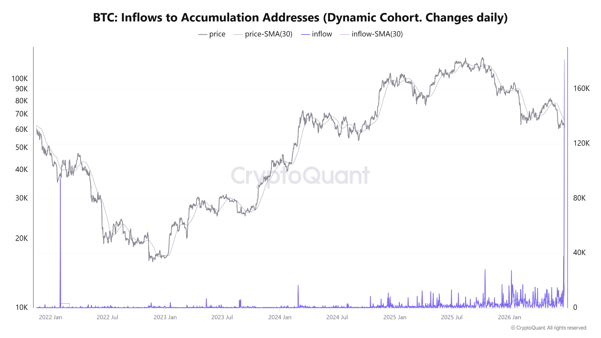 Bitcoin faces fresh capitulation risk as 50K BTC moved at a loss image 2