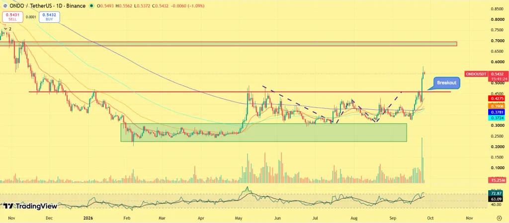 These 5 Altcoins Are Seeing the Biggest Whale Accumulation Right Now image 3