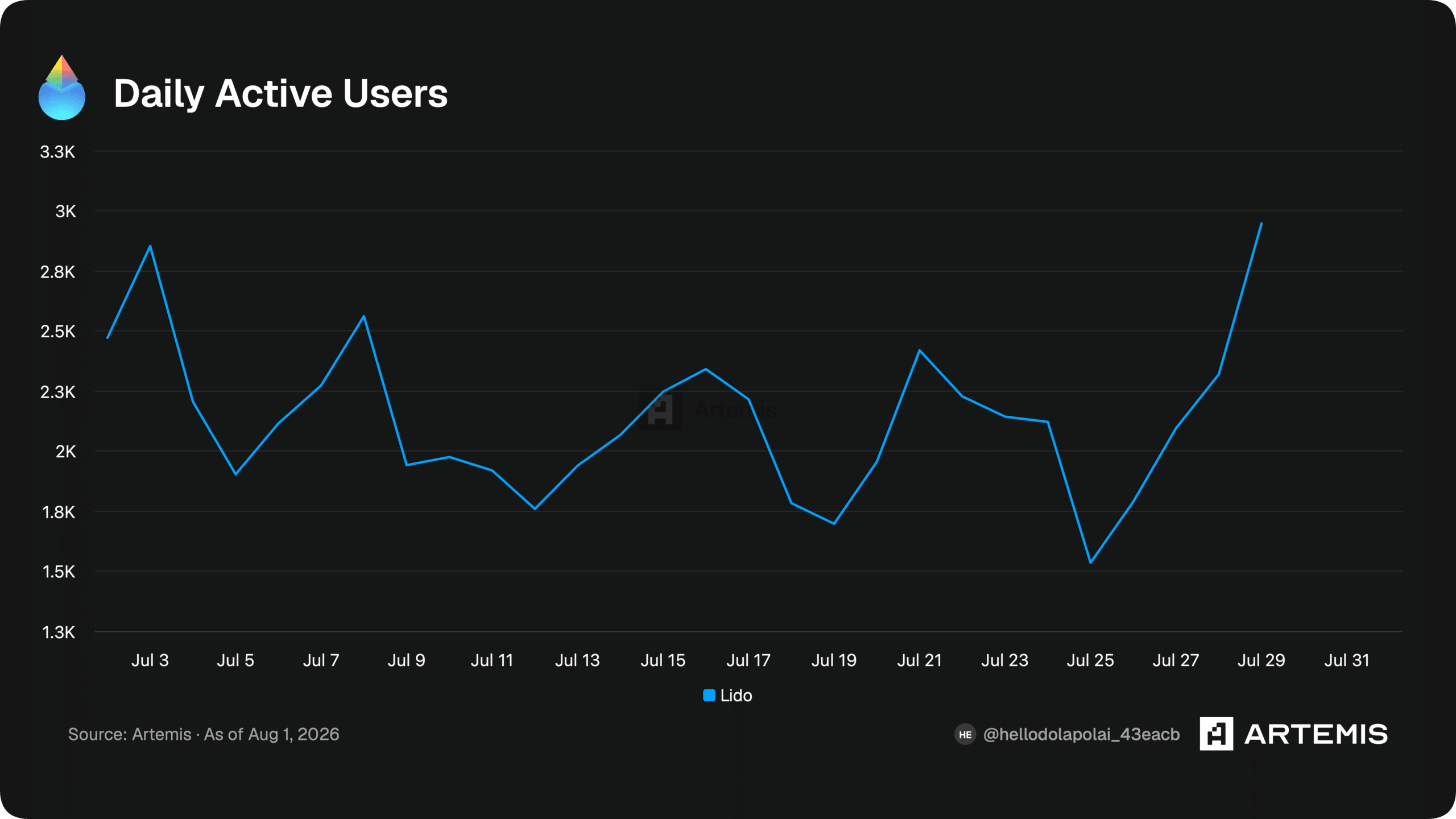 Lido – Can LDO recover after its 9% daily loss? THESE metrics say…