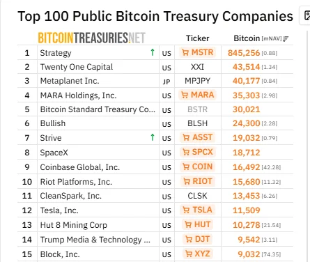 Michael Saylor Says 25% of the Mag8 Now Holds Bitcoin On The Balance Sheet image 1