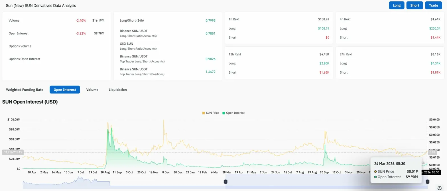Sun Price Prediction: SUN Tests $0.02 Resistance As Breakout Setup Builds image 0