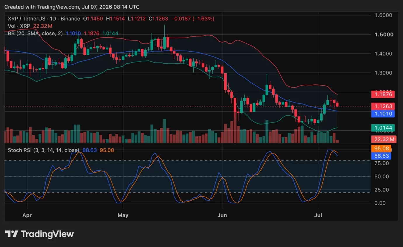 Will XRP price hold $1.10 after CLARITY Act delay?