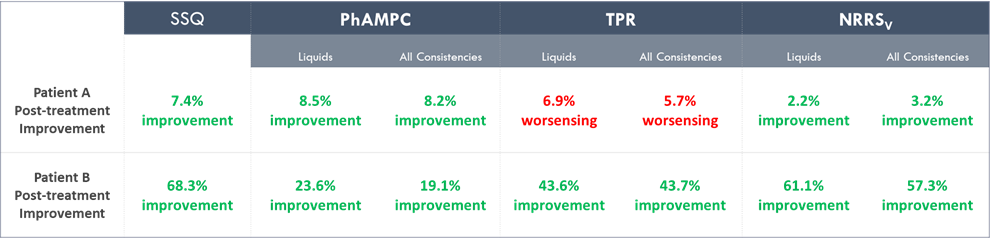 When comparing the interim clinical results for the low dose BB-301 treatment and the high dose BB-301 treatment at the 3-month post-treatment time-point in Patients with comparable pre-treatment baseline deficits, the high dose BB-301 treatment demonstrated significantly improved results across all radiographic and patient-reported assessments employed in the BB-301 Phase 1b/2a Clinical Treatment Study