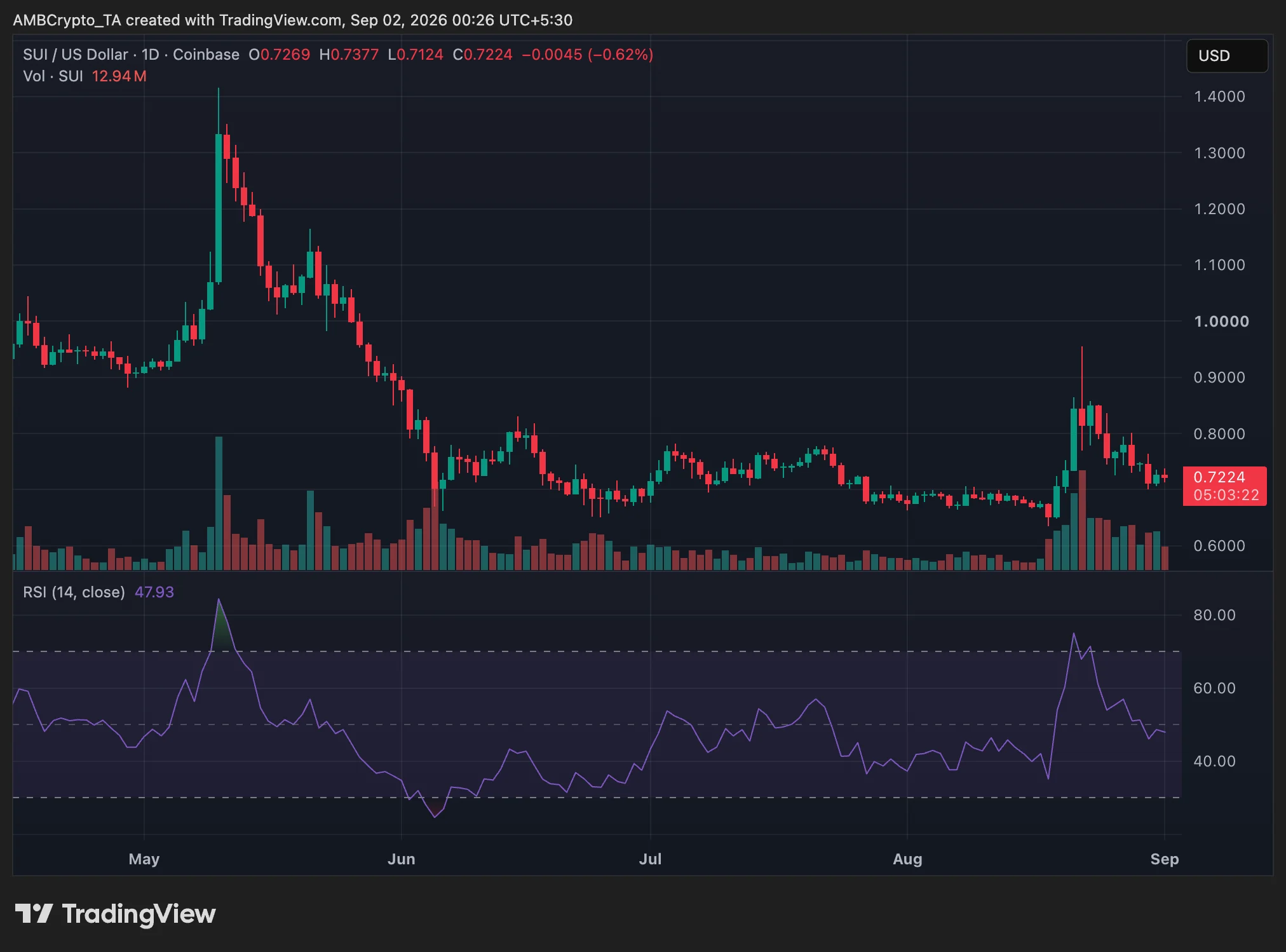 SUI crypto returns to $0.72 buy zone—But has the sell-off ended? image 0