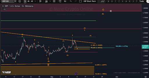 XRP Wave Count Remains Valid: Here Are The Levels To Watch Out For