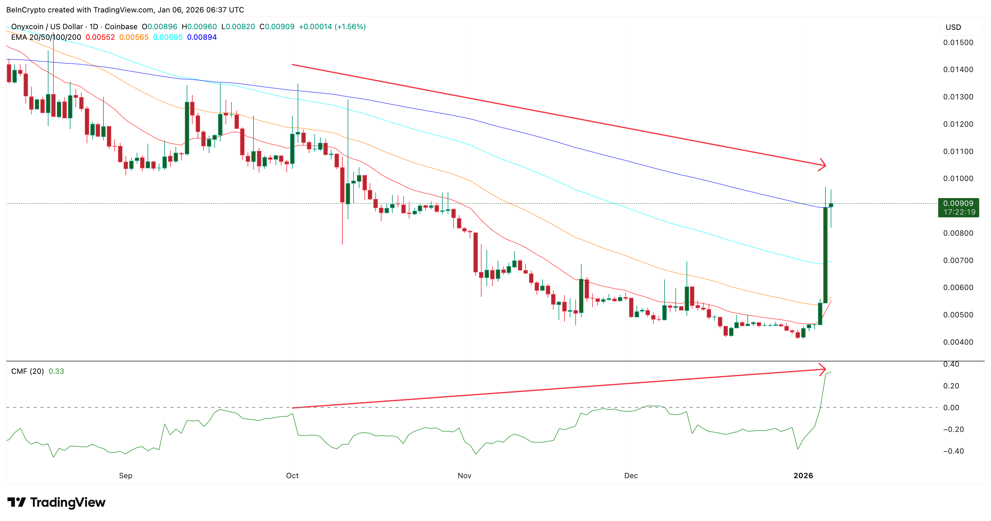 Onyxcoin (XCN) Price Doubles in a Week — Charts Show More Upside Left in the Tank image 3