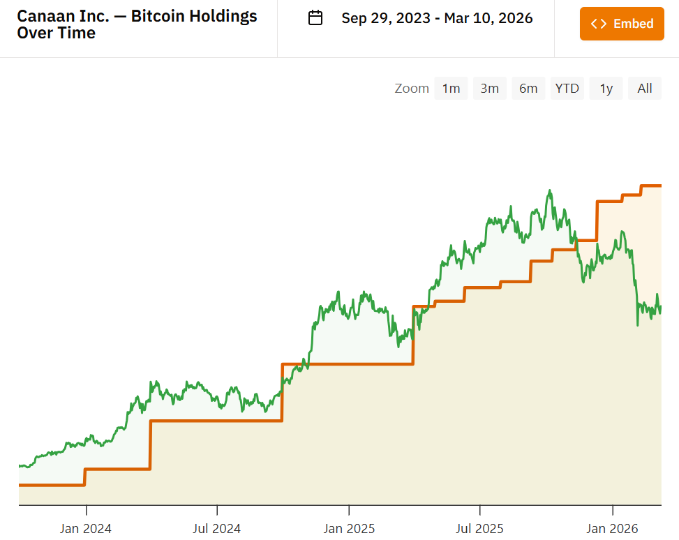 Canaan stacks Bitcoin, bucking rival miners rush to sell