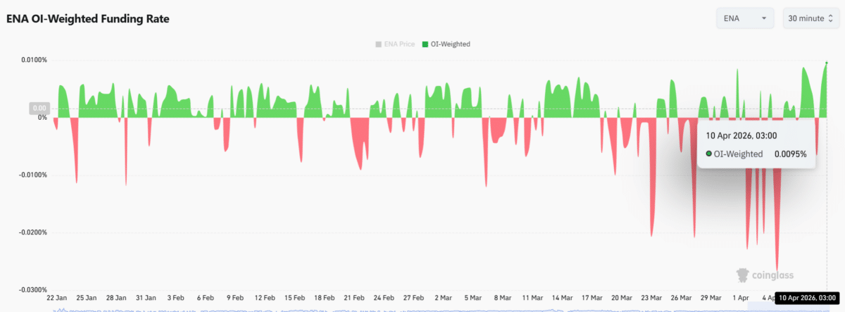 Ethena jumps 11.35% – As THIS turns positive, will ENA see a stronger breakout?