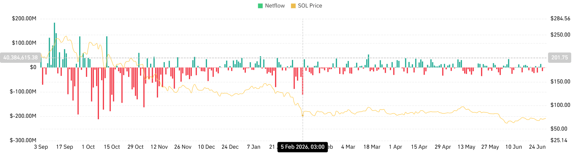 Solana targets $80 next – 3 factors helping SOL bulls sustain this rally