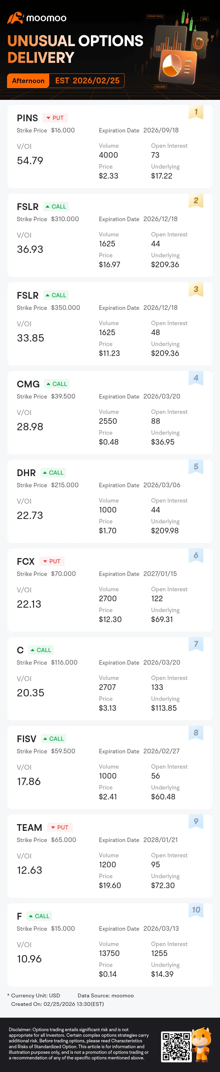 Atividade incomum de opções: PINS, FSLR e outros atraem apostas do mercado, relação V/OI de PINS atinge 54,8 image 1