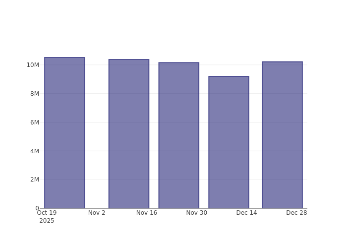 Is The Home Depot Inc Experiencing Increased or Decreased Backing in the Market?