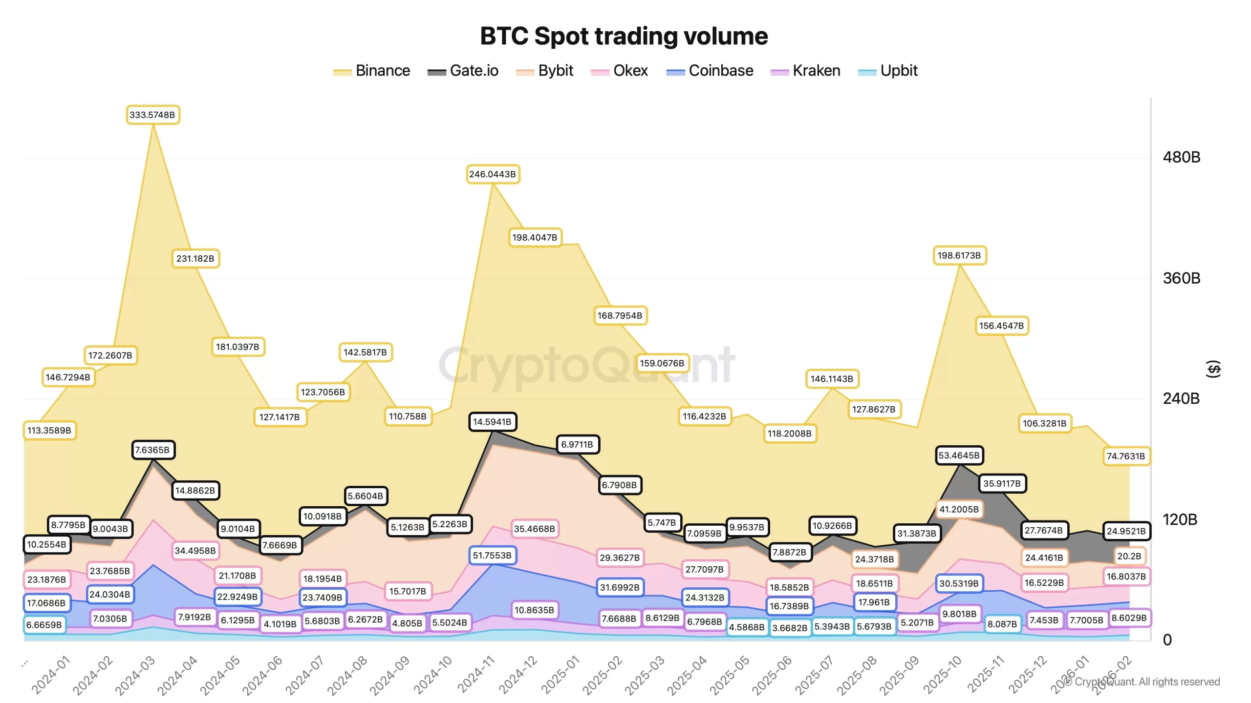 Crypto Markets Reel as Bitcoin Volumes Plunge and Uncertainty Rises