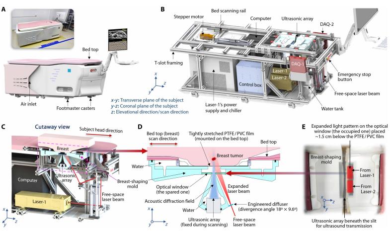 浙大团队开发高速双模成像系统，12秒完成全乳腺扫描，特异性提升3倍 image 2