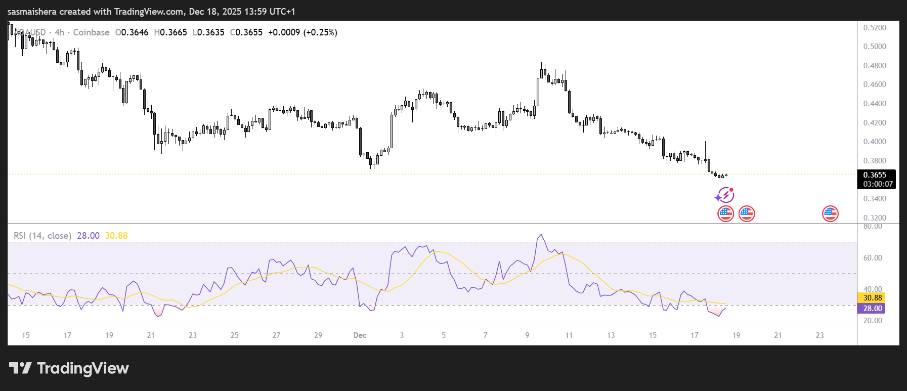 ADA could slip below $0.30 as bearish momentum builds