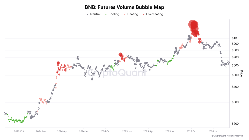 Can Rising Futures Volume Push BNB Price Higher For $1000 Target? image 1