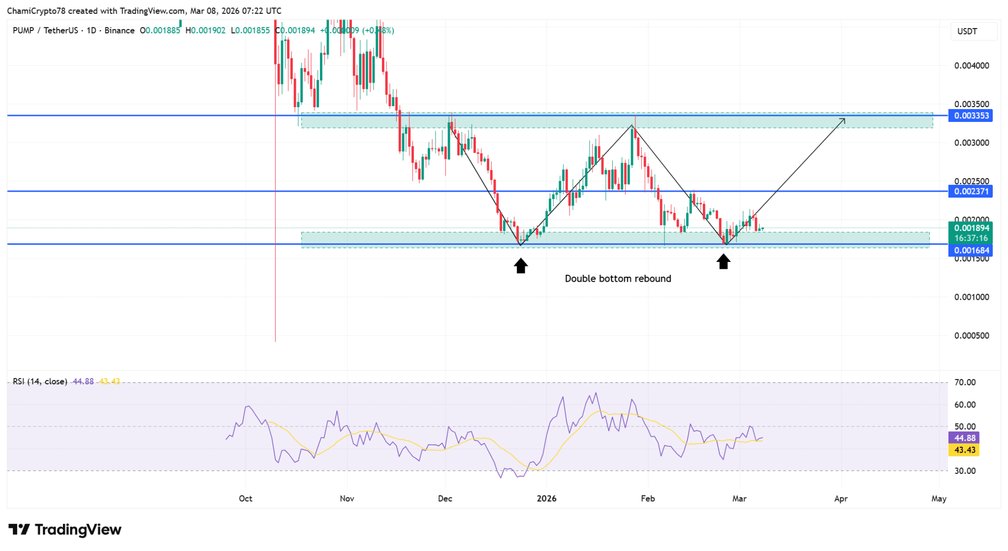 Cá voi rút 853,5 triệu PUMP khỏi sàn giao dịch – Liệu đợt tăng giá sắp diễn ra?
