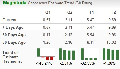 MRK Estimate Movement