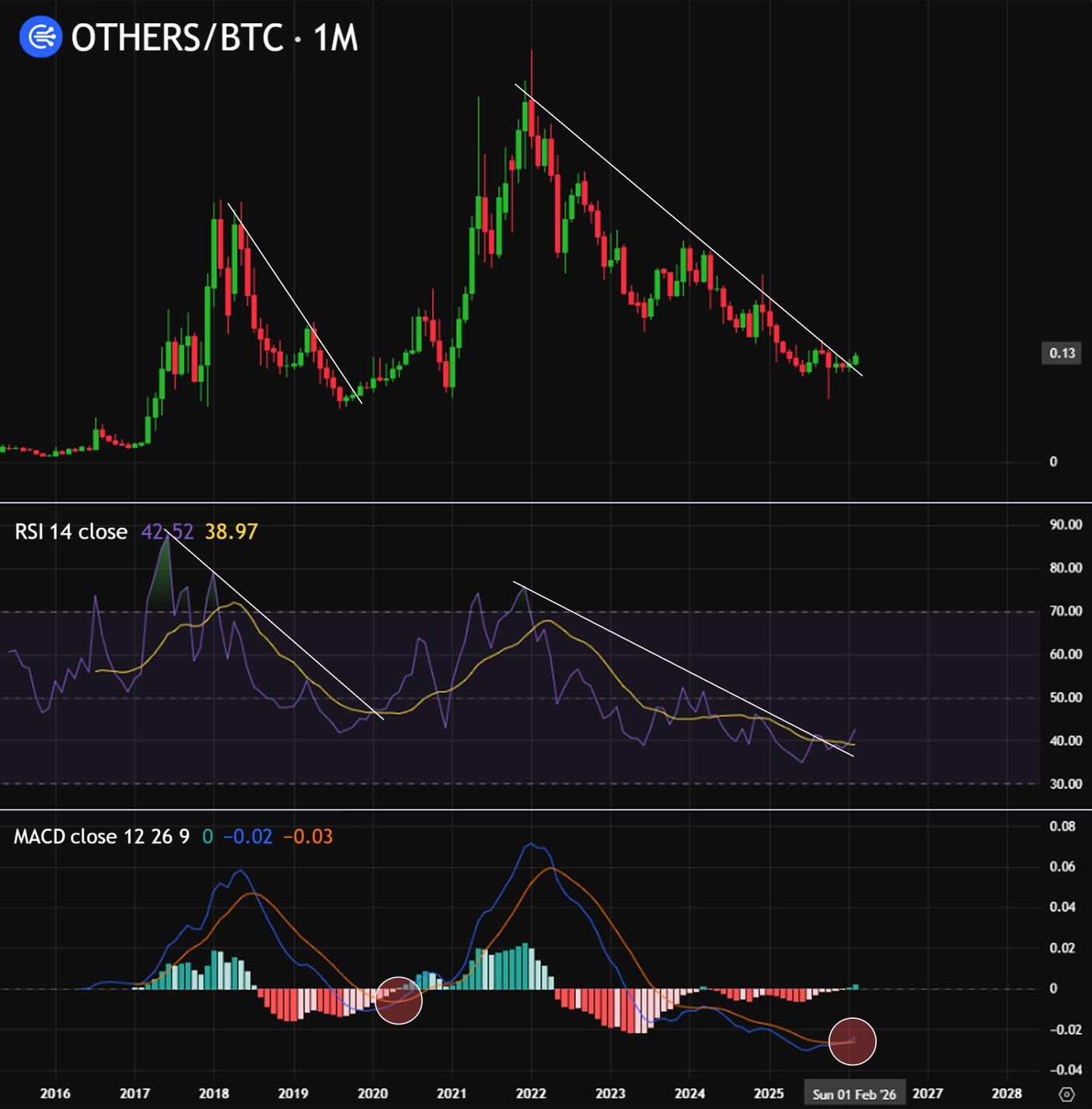 هل يمكن أن يبدأ موسم العملات البديلة في مارس؟ تظهر إشارات جديدة image 2