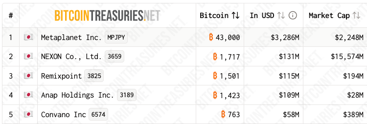 Japan’s Remixpoint dumps altcoins, leaves 1,506 BTC as sole crypto bet