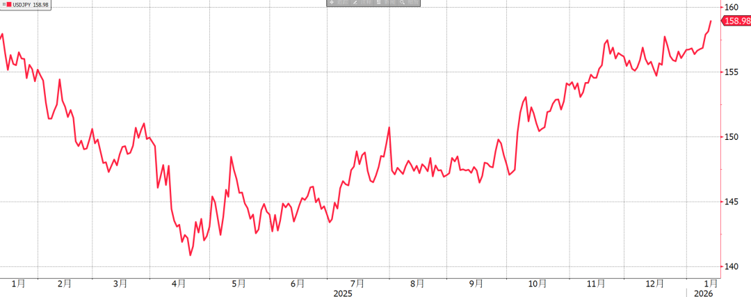 Am seidenen Faden: Der Yen erleidet zu Jahresbeginn erneut einen schweren Schlag image 0