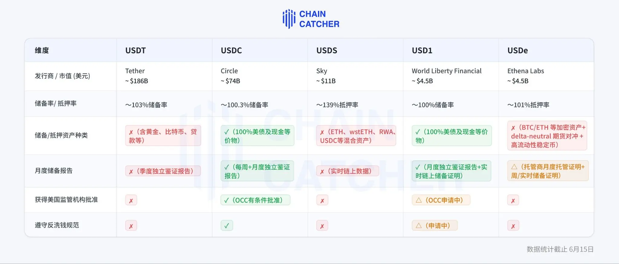 稳定币卡位战升级：当合规只是入场券，USD1 将成为最大赢家？