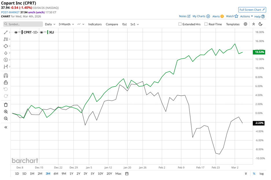 Copart Stock: Is CPRT Lagging Behind the Industrial Sector?