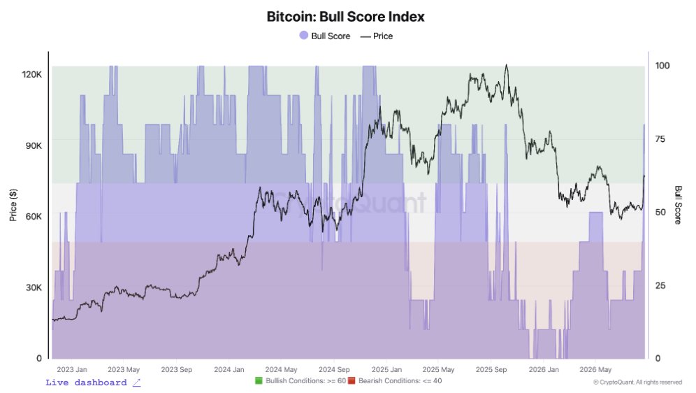 Bitcoin : 8 signaux sur 10 repassent au vert en une seule semaine