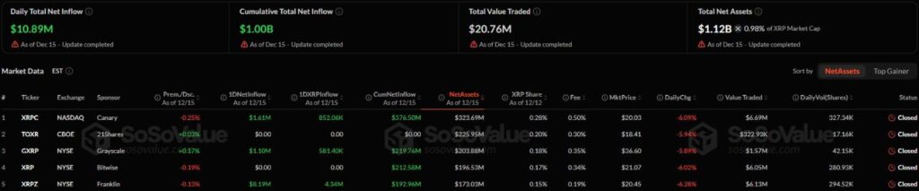 XRP ETFは10億ドルの資金流入を記録