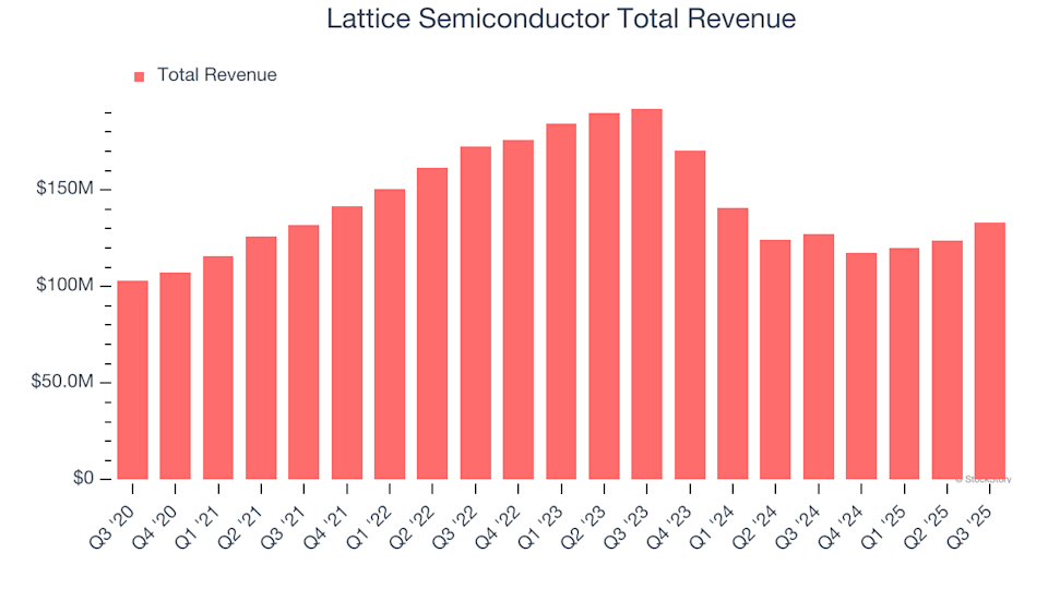 Lattice Semiconductor (LSCC) Q4 Results: What You Should Know