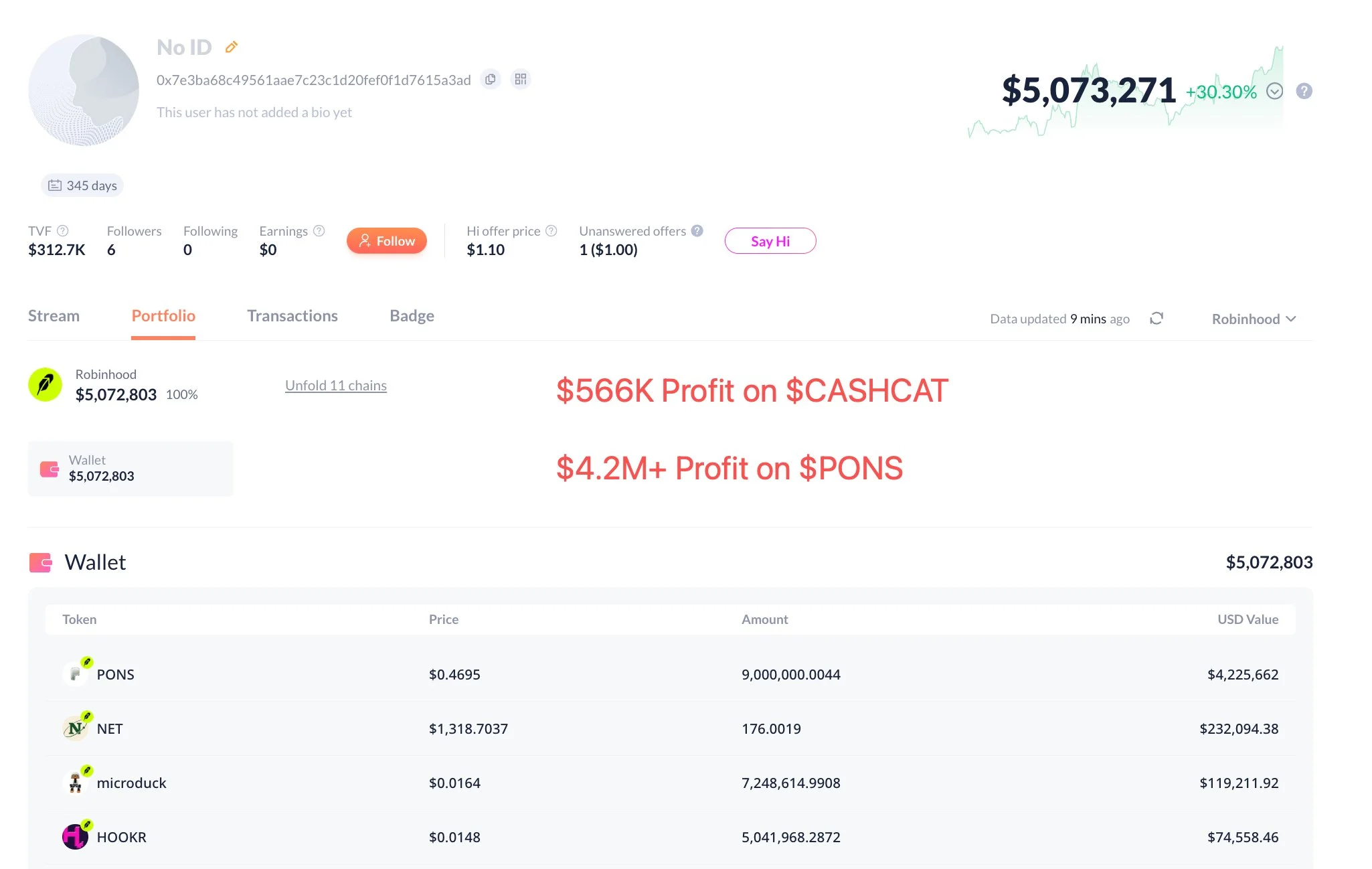 PONS crypto up 46% as market cap crosses $300M – Is a $1B valuation next? image 1