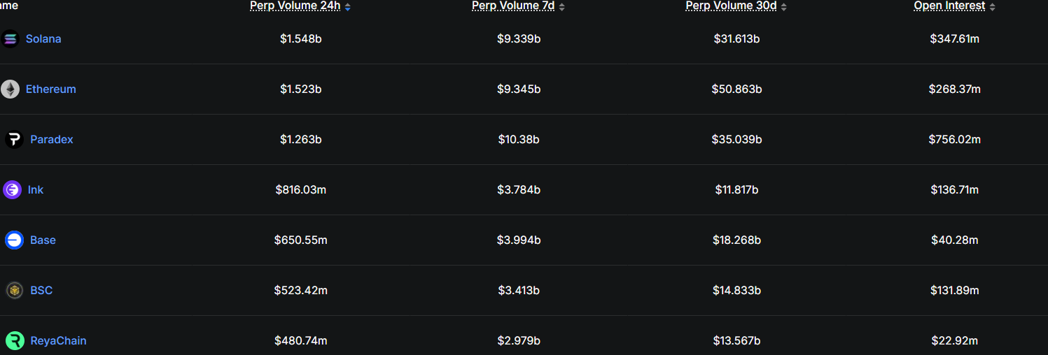 Solana flips Ethereum in perps volume – Is a $190 move loading? image 0