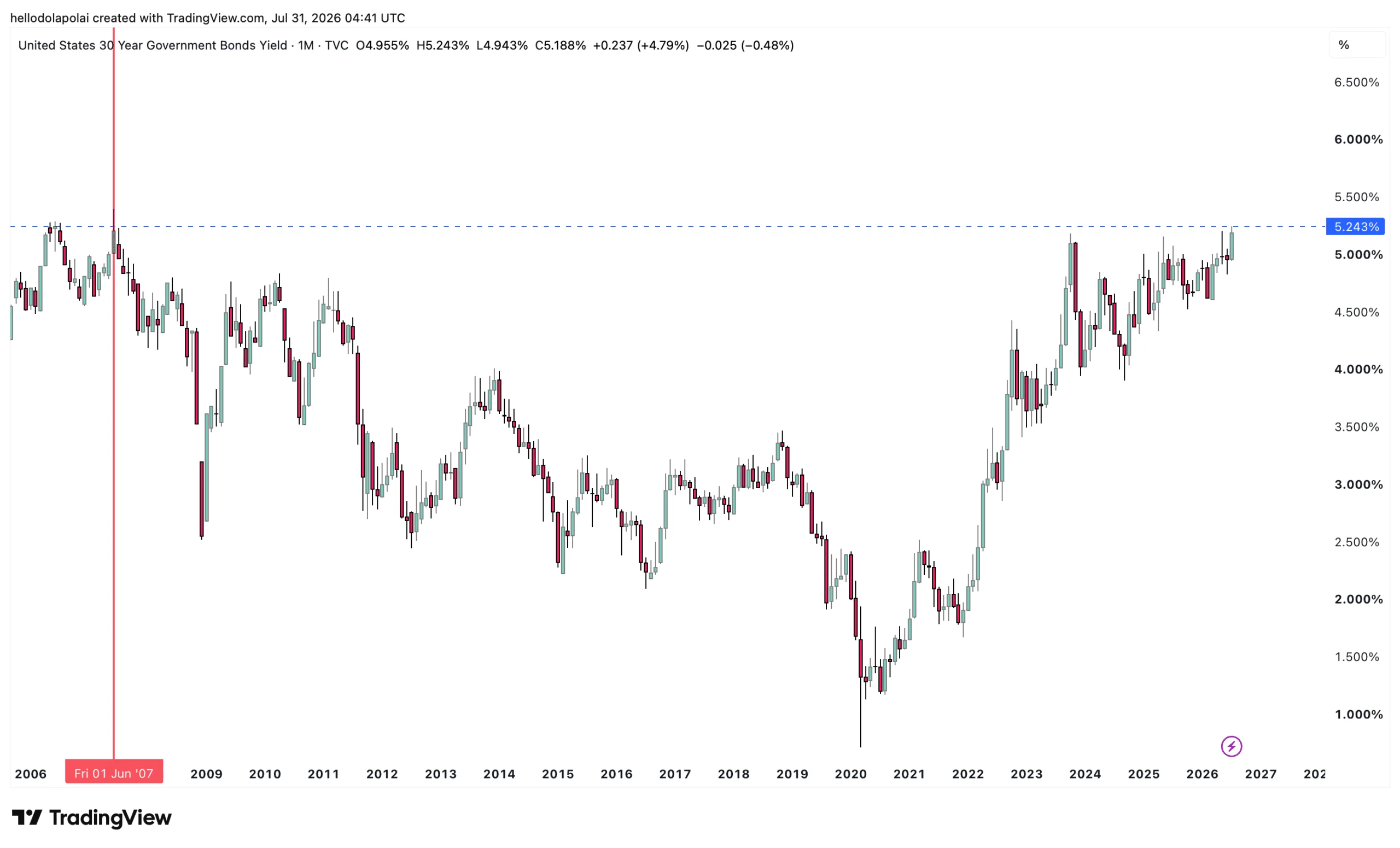 U.S. Treasury yield hits 2007 high – What it means for Bitcoin